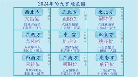 風水方位2024九運九宮飛星圖|2024年九宮飛星圖及風水方位吉兇與化解